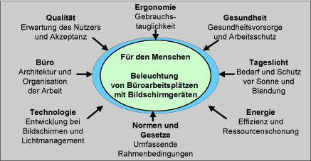 Abb. 1 Einflussgroeßen auf die Beleuchtung von Bildschirmarbeitsplaetzen