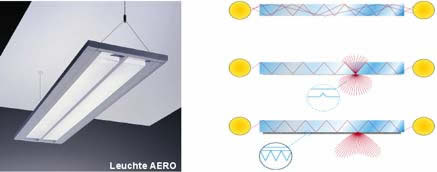 Abb. 2 Waveguide Technologie