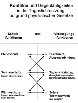 Konflikte und Gegenlaeufigkeiten in der Tageslichtnutzung