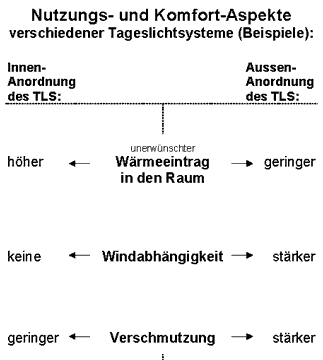 Nutzungs- und Komfort-Aspekte