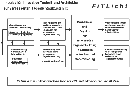 Impulse fuer innovative Technik und Architektur